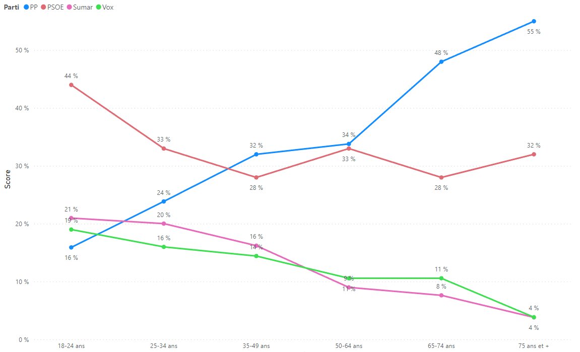 Alvarolpzjmnz's tweet photo. Jóvenes de 18 a 24 años :

🔴 PSOE 44%
🟣 Sumar 21%
🟢 VOX 19%
🔵 PP 16%

Mayores de 75 años :

🔵 PP 55% 
🔴 PSOE 32%
🟢 VOX 4%
🟣 Sumar 4%

El futuro de España es progresista. https://t.co/yqWvDyZAM3