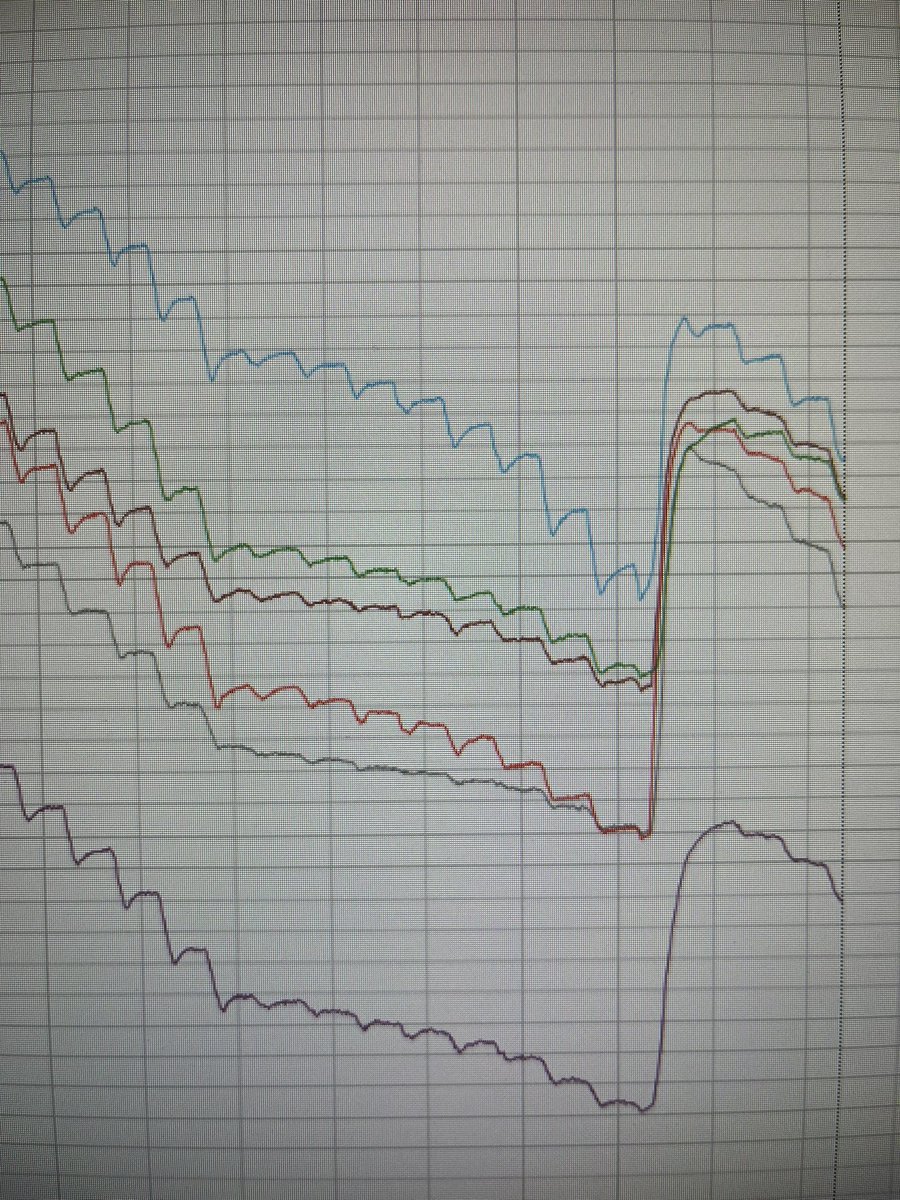 eyres_N's tweet photo. Seriously fascinating soil moisture curves in the #COGGO #YFIG soil nitrogen project.
N is producing more water consuming canopy, but increased canopy is improving water infiltration away from the evaporative surface. 

Canopy production is critical to harvest small rain events. https://t.co/02VYla5YsN