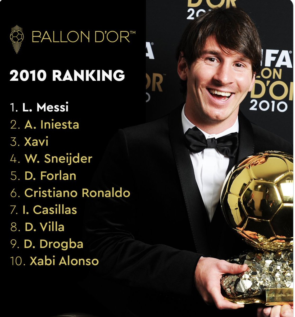 TroIIFotbaII's tweet photo. Iniesta, Xavi, Casillas, and Xabi Alonso won the World Cup that year but guess who won the Ballon Dor because he scored the most goals But Haaland can’t win it because he won a treble and scored the most goals.
These Clowns https://t.co/j6sV95Wk1A