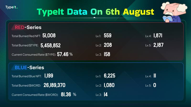 typeit_'s tweet photo. 🥰Good day, TypeIt Fam!
🥳TypeIt Daily Data on August 6th!
🚀DO NOT MISS OUT THE UPCOMING T-POP QUIZ ROUND 5.
#typeit #type2earn #typetoearn #web3 #NFTs https://t.co/xajd7nONw9