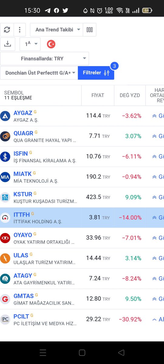 41Turkiye34's tweet photo. 07 Ağustos Pazartesi
Donchian Üst Perfecttt
Günlük'te #SOKM #IZMDC #ANHYT #BOBET #MRSHL #KRVG #YUNSA #BRLSM #SAYAS #PNSUT #EGEPO #MACKO #VERTU #TETMT #SAMAT #PSGYO #GLCVY #TERA
Aylık'ta #AYGAZ #QUAGR #ISFIN #MIATK #KSTUR #OYAYO #İTTFH #ULAS #ATAGY #GMTAS #PCILT https://t.co/NS7etltxBQ
