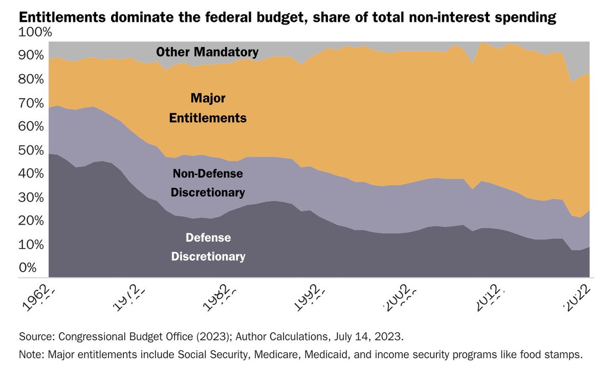 DBBarry_'s tweet photo. Major think tanks, and a few elected officials, are now pushing the idea of an outside deficit commission.  
“Liberty is indivisible, and that political freedom cannot long exist without economic freedom.” ~~ Sharon Statement https://t.co/Lh6mi314i0