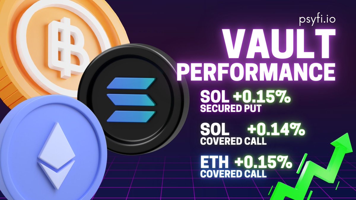 PsyFi (@psyoptions) on Twitter photo Here's our vault performance for the week ending August 4th, 2023!
💰 Do more with your $whETH from <a href="/wormholecrypto/">wormholecrypto</a>! Deposit them into our vaults to earn some juicy yield: app.psyfi.io/vaults
🎫 Got a question? Find us on Discord: discord.gg/eVG2Tw2uGe Here's our vault performance for the week ending August 4th, 2023!
💰 Do more with your $whETH from <a href="/wormholecrypto/">wormholecrypto</a>! Deposit them into our vaults to earn some juicy yield: app.psyfi.io/vaults
🎫 Got a question? Find us on Discord: discord.gg/eVG2Tw2uGe