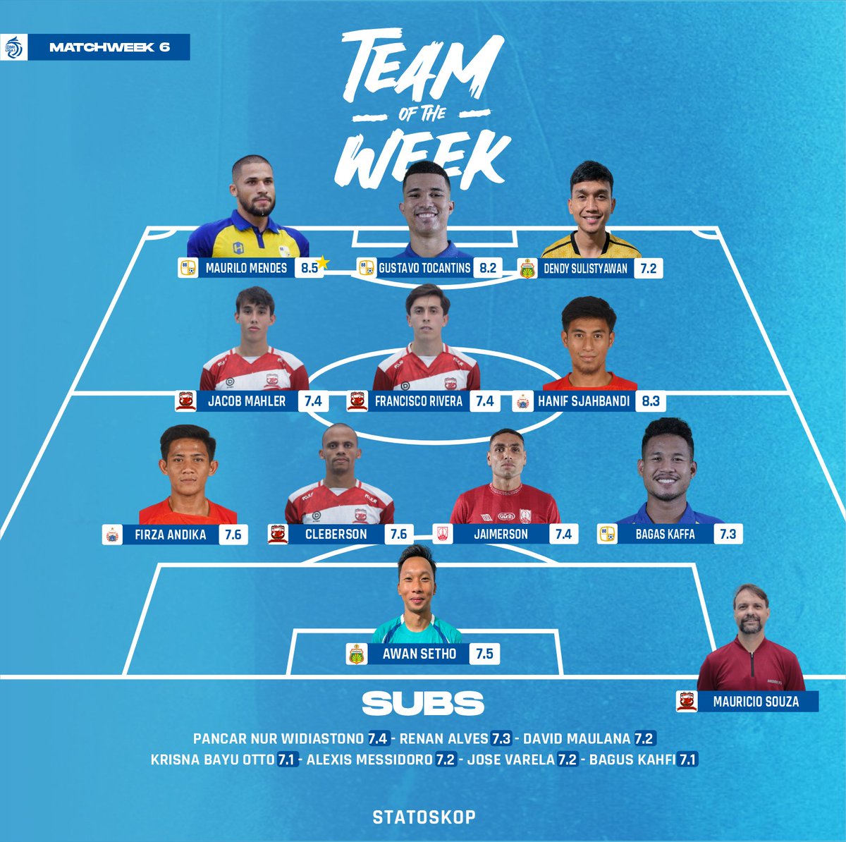 StatoskopID's tweet photo. Sebelas terbaik pekan ke-6๏ธโฃ #Liga1 2023/24 berdasarkan rating pemain โฝ๏ธ๐ฎ๐ฉ
#BestXILiga1 #Statoskop #Liga1Stats #BaritoPutera #BhayangkaraFC #MaduraUnited #Persija #Persis https://t.co/NHzHvwM3fo