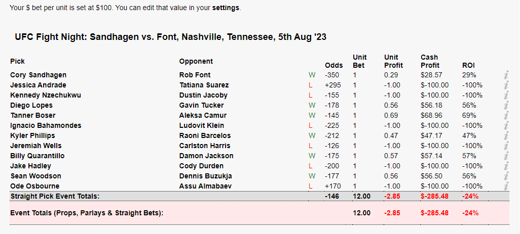 PickDoctorAI's tweet image. PickGPT split the event 6-6.

Tapology: tapology.com/ue/101342-3569…

#UFCNashville