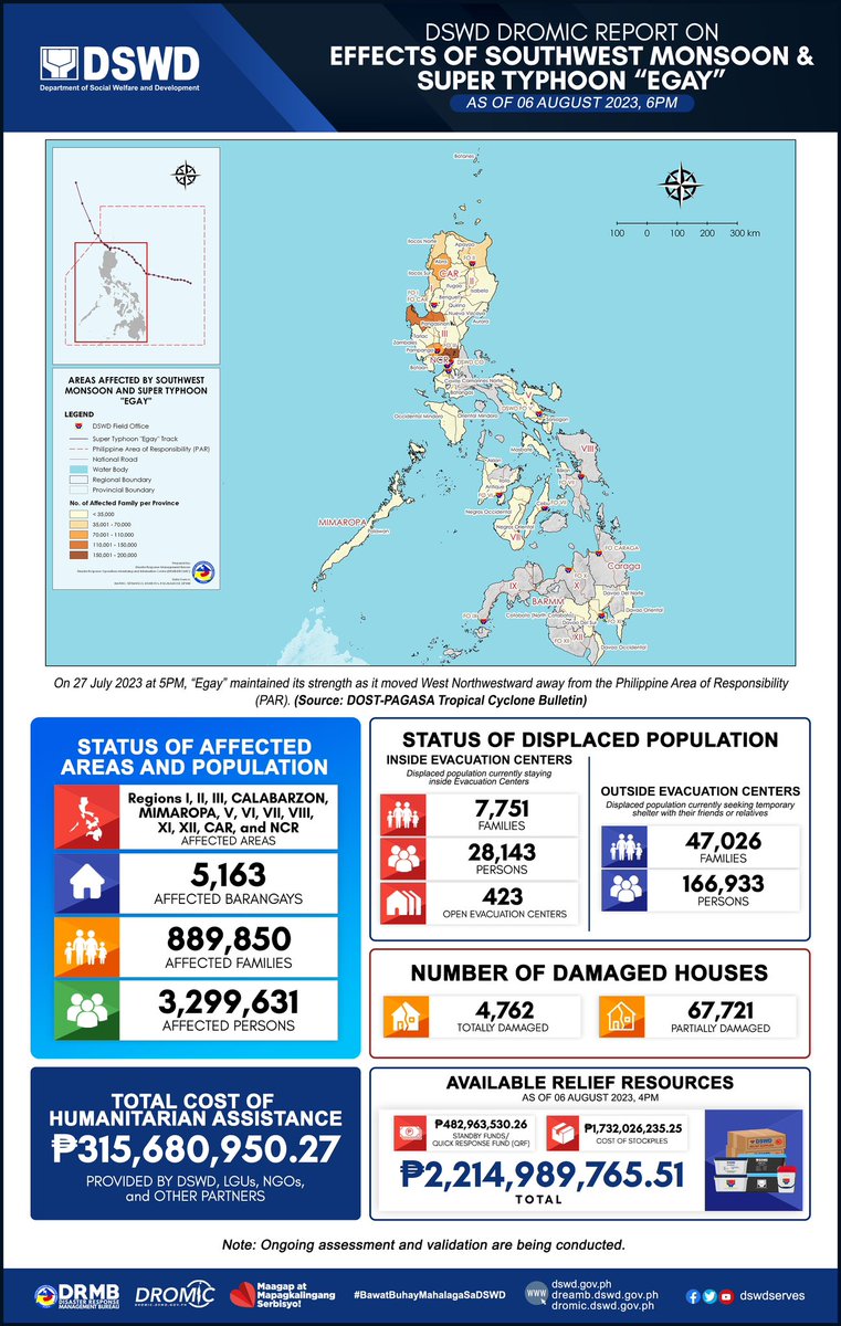 UPDATE: DSWD has so far released over Php315 M in reliefs as 3.3 M individuals/ 889,850 families affected by #EgayPH and Habagat. P2.2-B in resources on standby.

#BawatBuhayMahalagaSaDSWD 
#BagongPilipinas