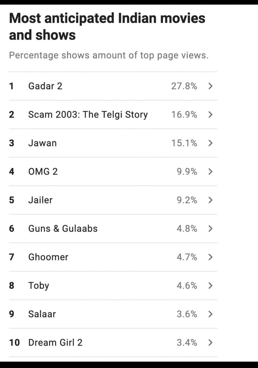 On IMDb. Don’t know how much it matters, how accurate, what top page views really mean in the final count, what this really indicates or what methodology if at all is used to arrive at this - but damn this feels good.