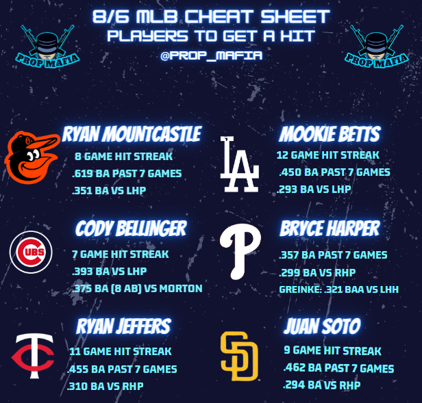 HerdMetrics's tweet photo. 8/6: MLB Hitter Picks    
#sportsbettingtwitter #sportsbettingpicks #sportsbets #MLB #HitterPicks #gambling #DailySports #DFS #Dailypicks #FreePlays #FreePicks #SportsGambling #sports https://t.co/AhjKMSGf6Y