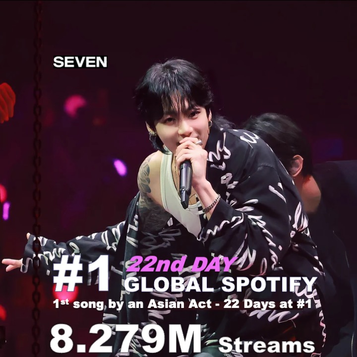 WORLDMUSICAWARD's tweet photo. #JungKook's #Seven ft. #Latto tops the #GlobalSpotifyChart for a 22nd day with 8.279 MILLION streams!  #Jungkook is the 1ST and ONLY Asian Act to spend 22 days at No. 1 in Global Spotify history! 💪🥇🇰🇷💥1️⃣🌎🎧✖️2️⃣2️⃣🕛🐐👑💜❤️‍🔥
#Jungkook's #Seven surpasses his own #LeftandRight and #BoyWithLuv (21 days) and is now the 7th longest charting song by a K-pop act in the Global Spotify Top 10!
🎧:https://t.co/fmmMSuD0Op………
#jungkookseven
#jungkookrecordbreaker
#jungkookhistorymaker
#jungkookbts #BTS