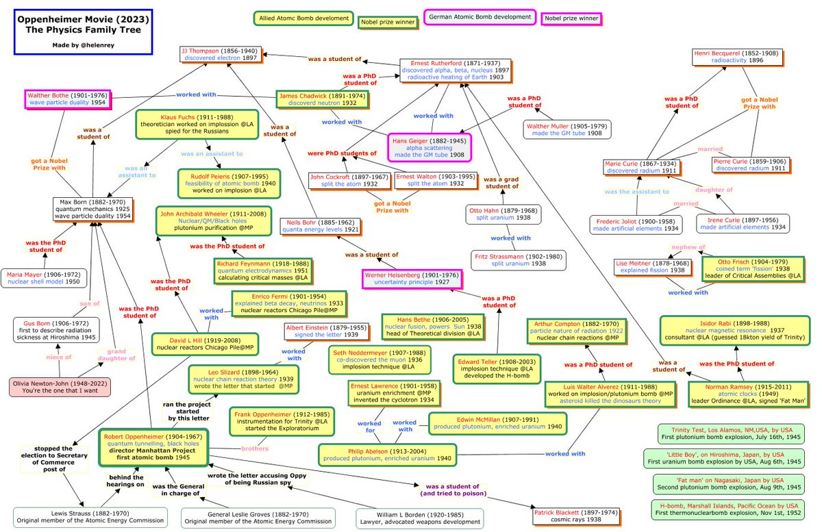 helenrey's tweet photo. The FINAL version of The Physics Family Tree: Oppenheimer Movie! 😊

Now there's Oppy's work and Olivia Newton John and more! Thanks for all your suggestions. 

Looking for another movie with lots of physics to do another one - suggestions? 
#iteachphysics https://t.co/nsyLMXQafS