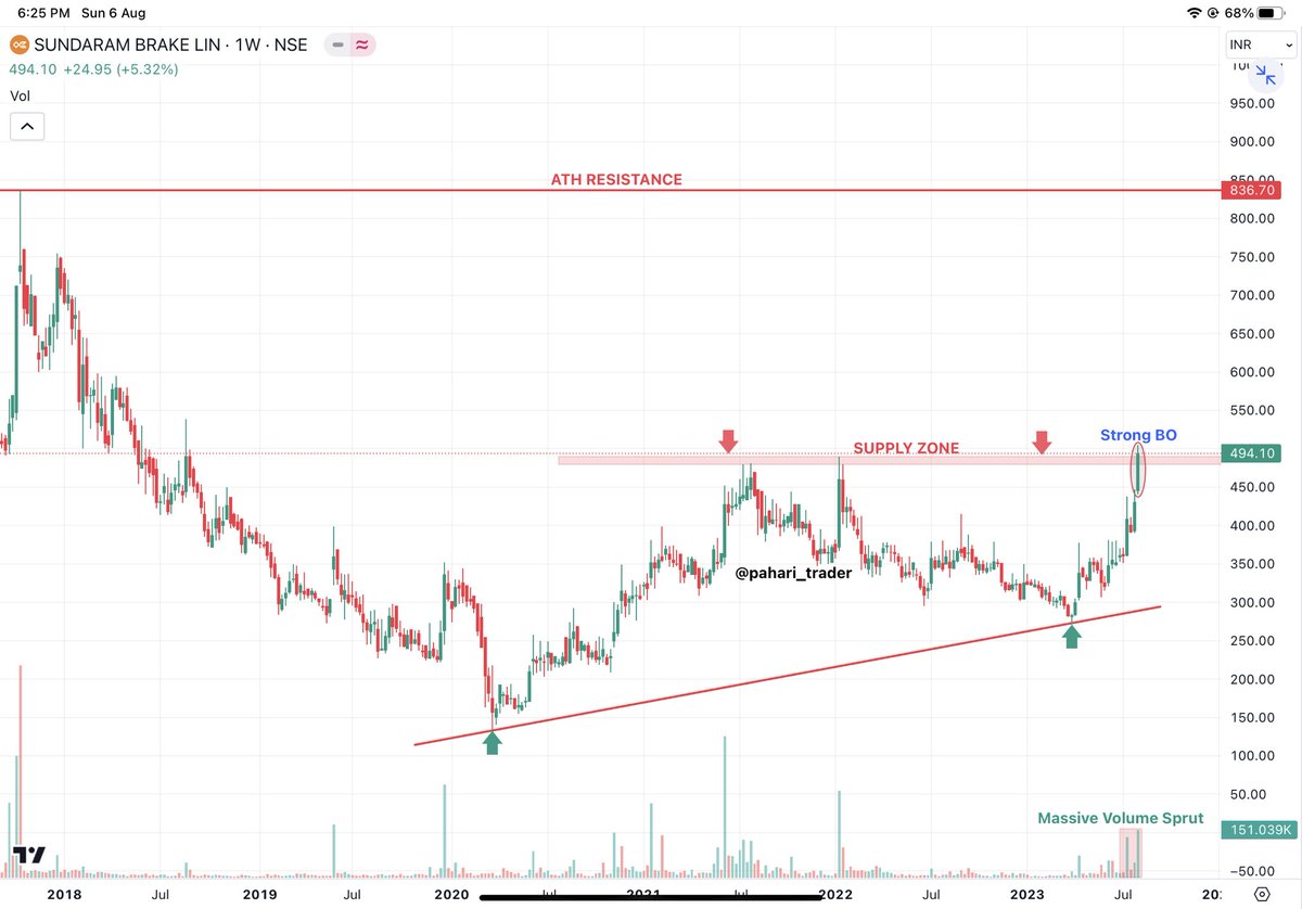 pahari_trader's tweet photo. #SUNDARAMBRAKE (W)
- Strong Breakout Candidate 
- Trading 52 weeks High
- Long Range Accumulation
- Strong Bullish Momentum 
- Massive Volume Buildup 
- Looks ready for 540/590+ levels
- TF ≈ 3-4 months
- Keep on watchlist
#Investing https://t.co/oCNyj1uFdu