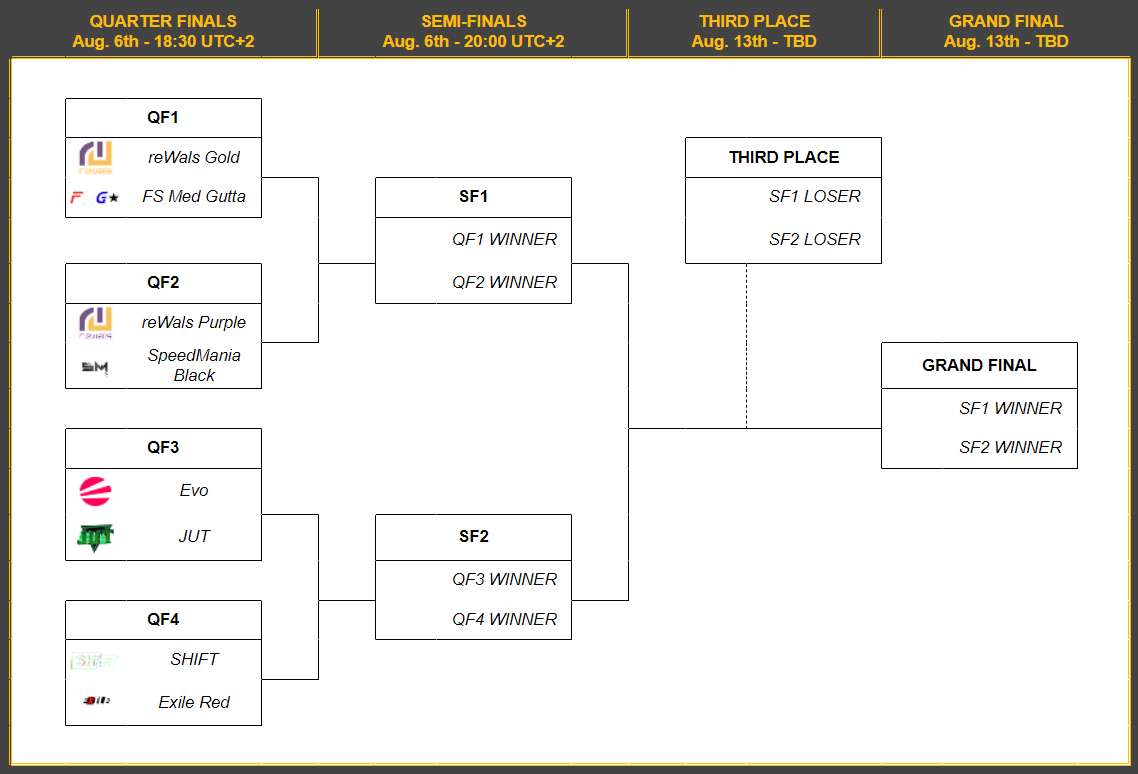 FSMajorSeries's tweet photo. 🏁 The finish line of FullSpeed Masters 3 is in sight with the first week of playoffs!

⏰ It starts tonight with the quarter-finals at 18:30, followed by the semi-finals at 20:00!

🔗 https://t.co/B1M4eDHjFW

#FSISALIVE https://t.co/Ox2W3fnLyv