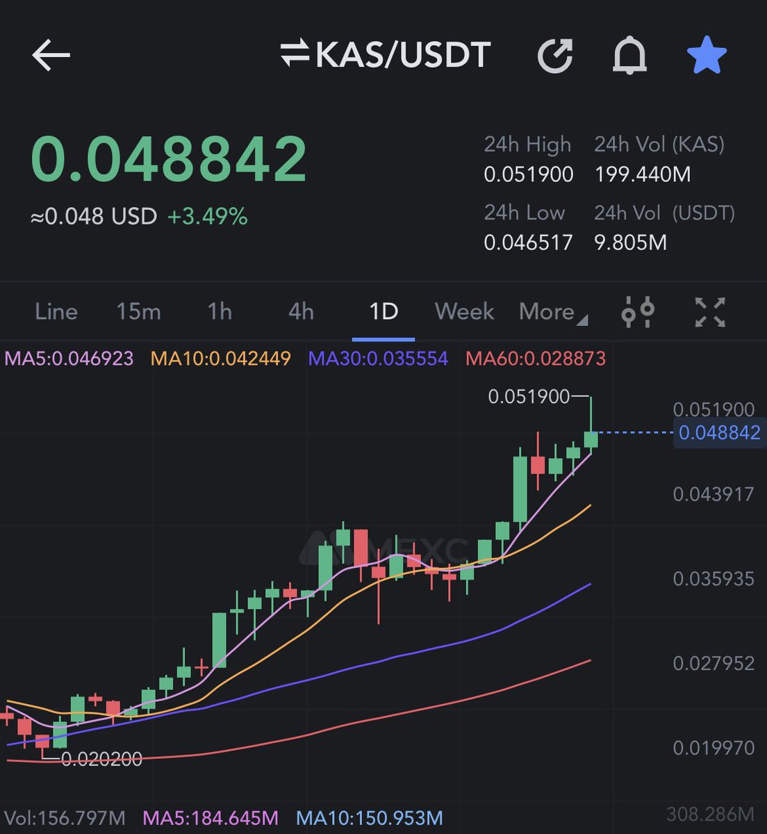 #kaspa hat heute ein neues Allzeithoch von $0,0519 erreicht! 

Dadurch hat $kas die 1 Milliarde $ Marktkapitalisierung erreicht.

#Krypto #btc