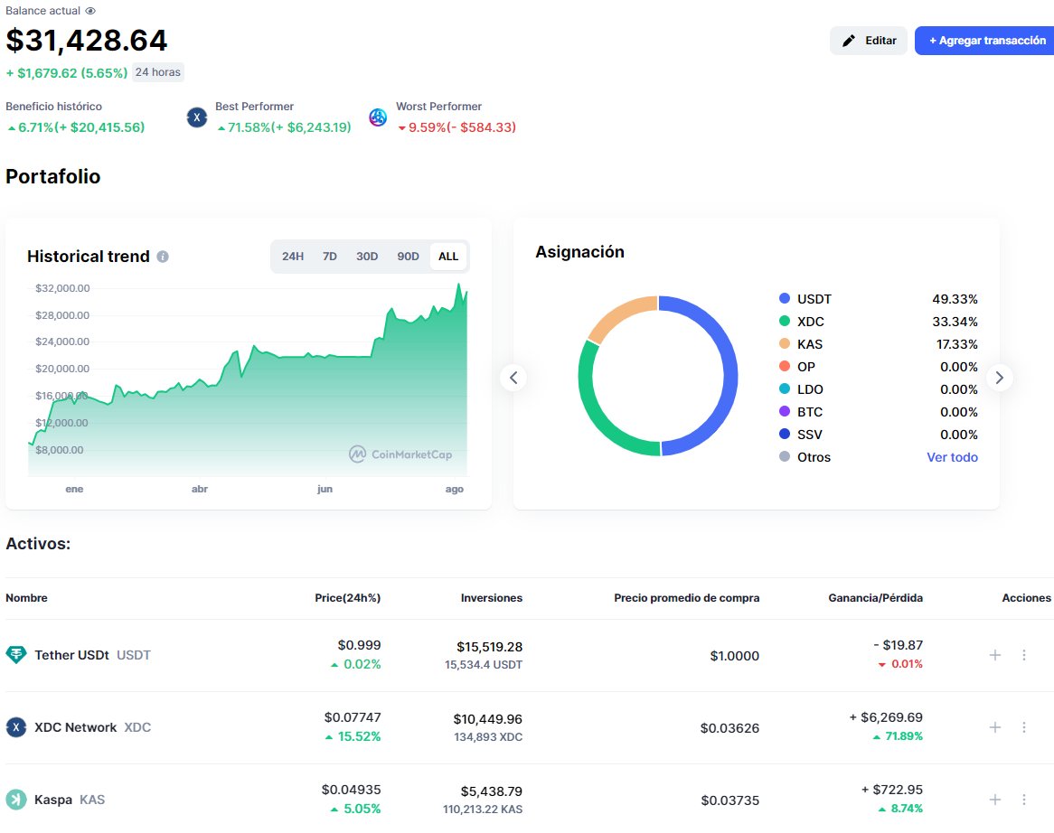 JavierGonVega's tweet photo. Carteras 6/8/23: $XDC se queda, +214,28% YTD

Vaya montaña rusa la de los amigos de #XinfinNetwork.

De hacer un x3 en menos de un mes a corregir un 50% en 3 días. ¡Bienvenidos al mundo Crypto! 

En fin, parece que los compradores han ganado y sigue teniendo ganas de subir. Así pues, sigue en nuestro equipo.

Además, se incorpora hoy $KAS - #Kaspa y comienza con un buen +5%. Tiene la gran pega de llegar mucho recorrido muy sostenido hacia arriba, pero por aspecto e indicadores, parece que tiene aún recorrido.

En cuanto al mercado en general, sigue de vacaciones. Lateral y ligeramente bajista.

Si no hay nada que mueva el avispero, será la tónica para el resto de mes. Mientras tanto a buscar los éxitos del veranos en la cartera.

PD: la otra cartera sigue pendiente, anda por un +150% YTD. Espero actualizarla en @CoinMarketCap próximamente.

¡Buen verano a todos!