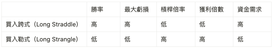 BTC 波動率歷史低點｜市場即將變盤，有何交易策略能用？

（如果回應熱烈，Thread 裡會有我目前的部位供參考、以及過去寫過更完整的策略介紹內容乾貨）

------
全世界的人都知道 BTC、ETH 的波動率（Volatilty）目前在歷史低點，但除了等待市場走出方向（aka 暴漲或暴跌）、有什麼是我們能做的呢？