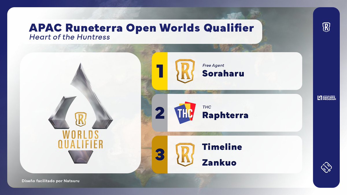.<a href="/LOR36034235/">そらはる/Soraharu</a> is the winner of the WORLD QUALIFIER OPEN (APAC) - Heart of the Huntress!

The champion defeated <a href="/Raphterra/">Raphterra</a> (<a href="/THC_PH_Official/">THC_PH_OFFICIAL</a>) 2-0 in the Grand Final. Timeline &amp; Zankuo rounded out the Top 4.

#LoR #LegendsOfRuneterra #LPP #RPP #LeaguePartner