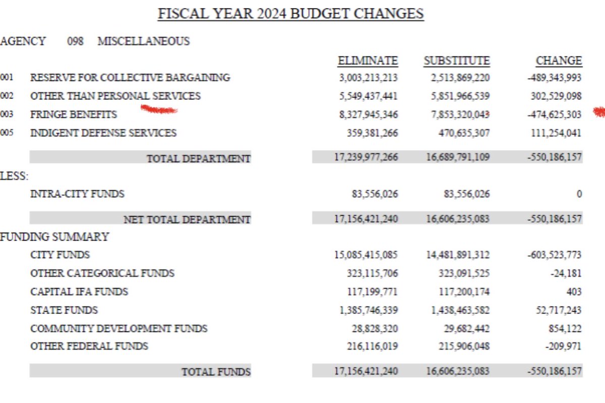 FDNYchic's tweet photo. The stabilization fund pays for YOU!  Not a #medicare retiree. We asked @galeabrewer and @CnDelarosa for investigations because unions stole our funding from the general budget to finance you the active worker. Where did the $474M go @JustinBrannan? #12dash126 requires funding4Us https://t.co/sEp8HEYgfE
