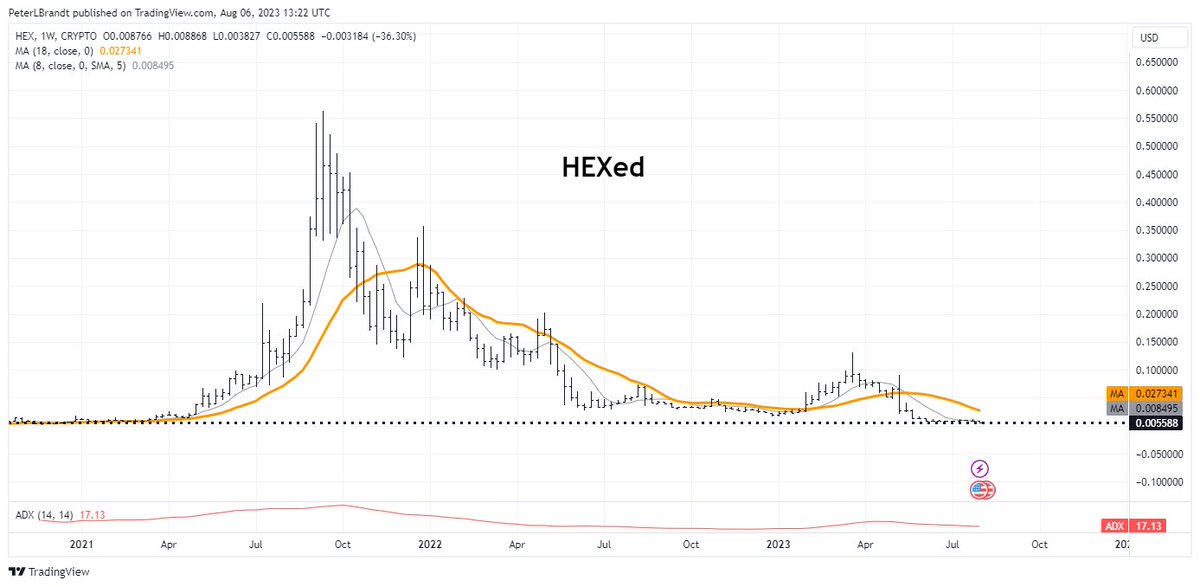 PeterLBrandt's tweet photo. As an observer of the madness of crowds, I'm fascinated that the lovers of $8hitcoins such as $HEX think most altcoins will eventually become worthless except their own pet rock
99.8% of altcoins will eventually become Hexed