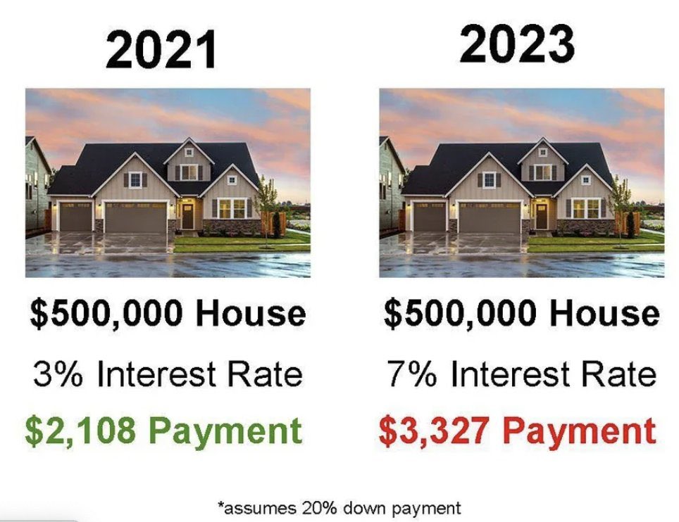 Boomers : “yeah but we had 20% interest rates when I bought a house”