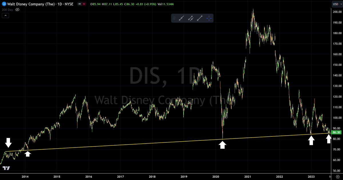 GarethSoloway's tweet image. Earnings Trade Setup...

$DIS reports after the bell on Wednesday. Chart analysis shows it holding key support at $86, a trendline that goes back to 2013. I intend to play earnings expecting a kitchen sink quarter, based on comments from #Iger. In other words, a flush immediately