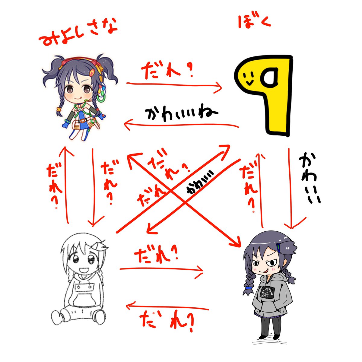 弊社のアイドル相関図を簡単に描きました!