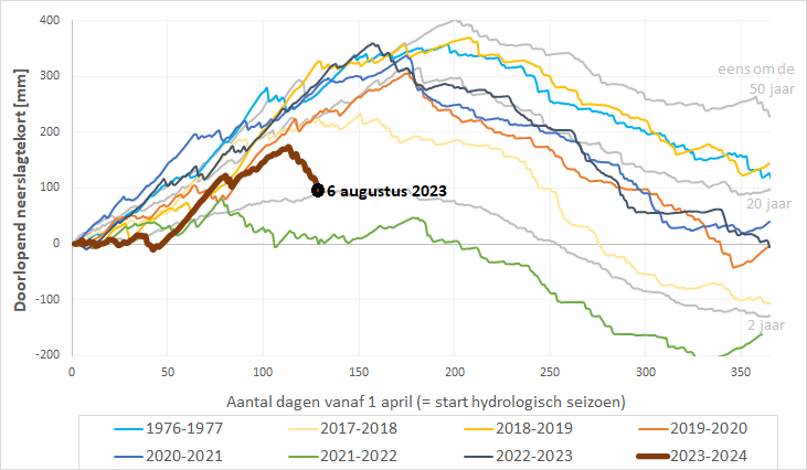 Wat een duik in het doorlopend hydrologisch neerslagtekort sinds 22 juli 👇

2023 is tot nog toe het jaar van de bokkensprongen in het weer (afwisselend zeer droge en natte periodes). Gemiddeld is de hydrologische balans sinds april terug in evenwicht ("normale" toestand)