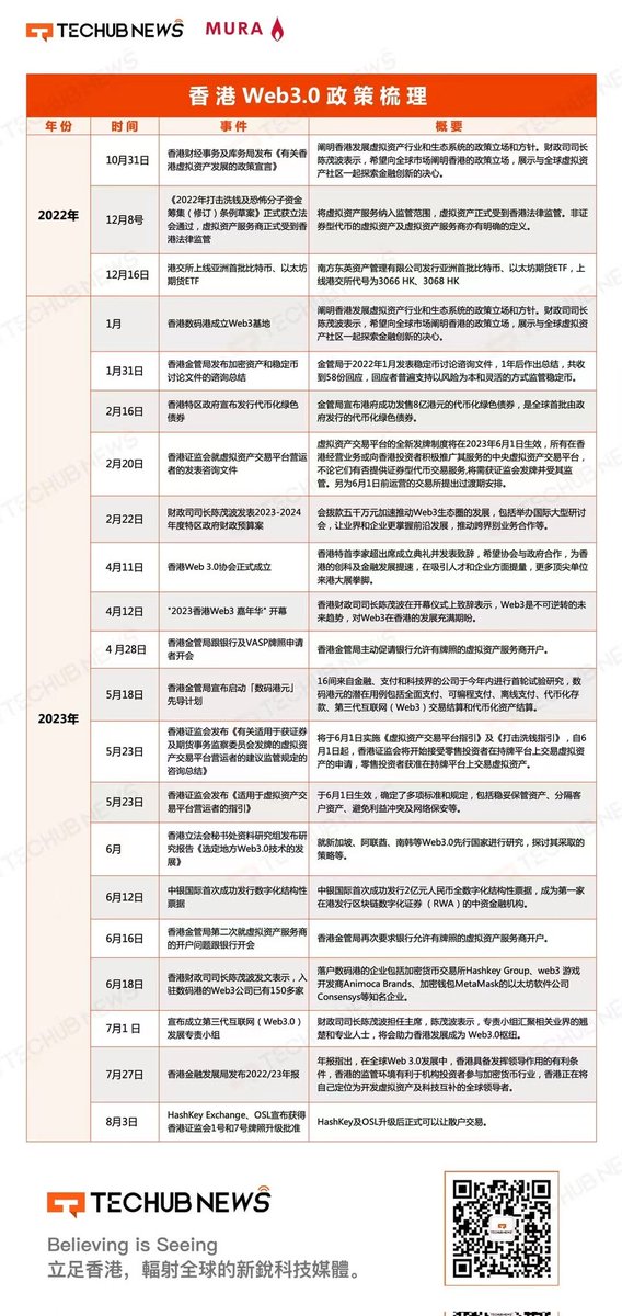 0xLivio's tweet photo. 一张图看完香港Web3政策落地进程 https://t.co/ki0awS1E6i