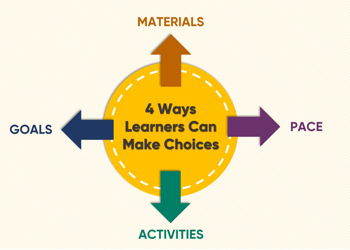 New post: Why Choice in Learning Matters esheninger.blogspot.com/2023/08/why-ch… #edchat #edutwitter #educhat #teachertwitter #personalizedlearning #disruptivethink #pedagogy