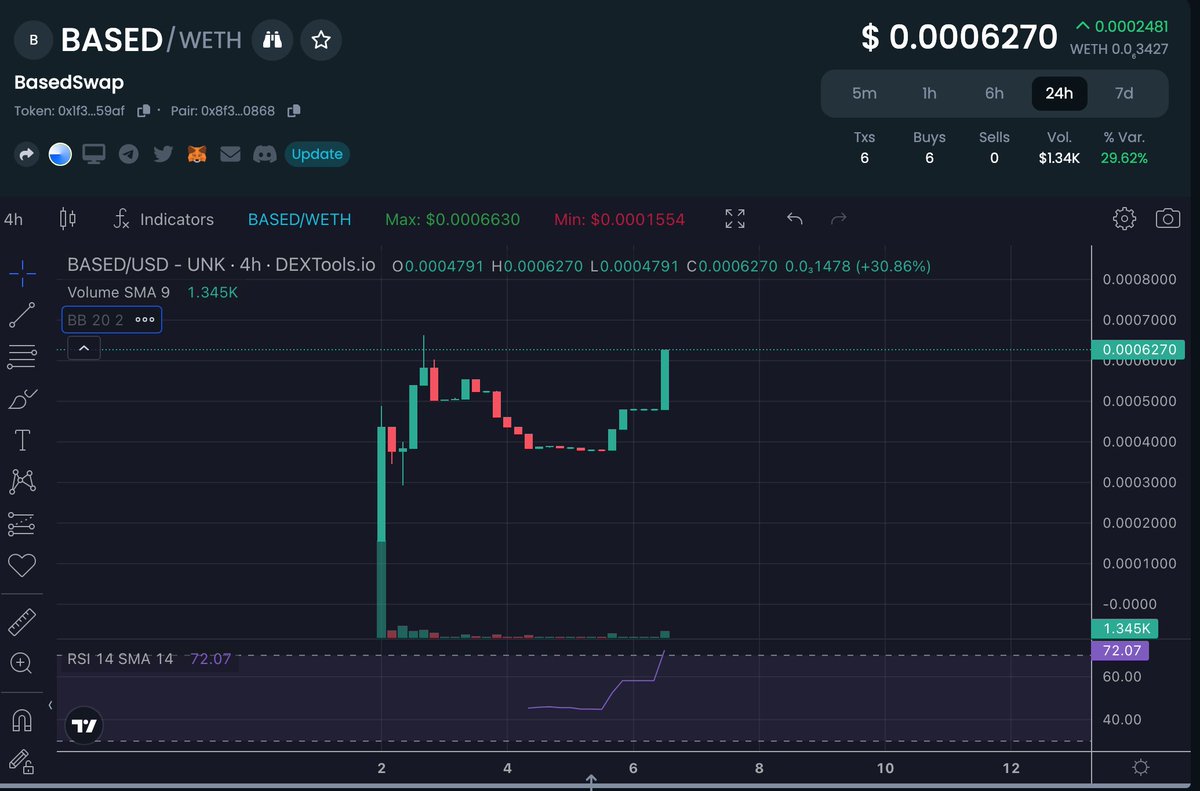 CoinDruid's tweet image. Holding a bag of $BASED on #BaseNetwork 

MC just over $60k

You&apos;ll get rugged left and right on Base, but this team is legit. Onchain Summer is coming and #BasedSwap is starting to position itself really well for some good times in the sun.
