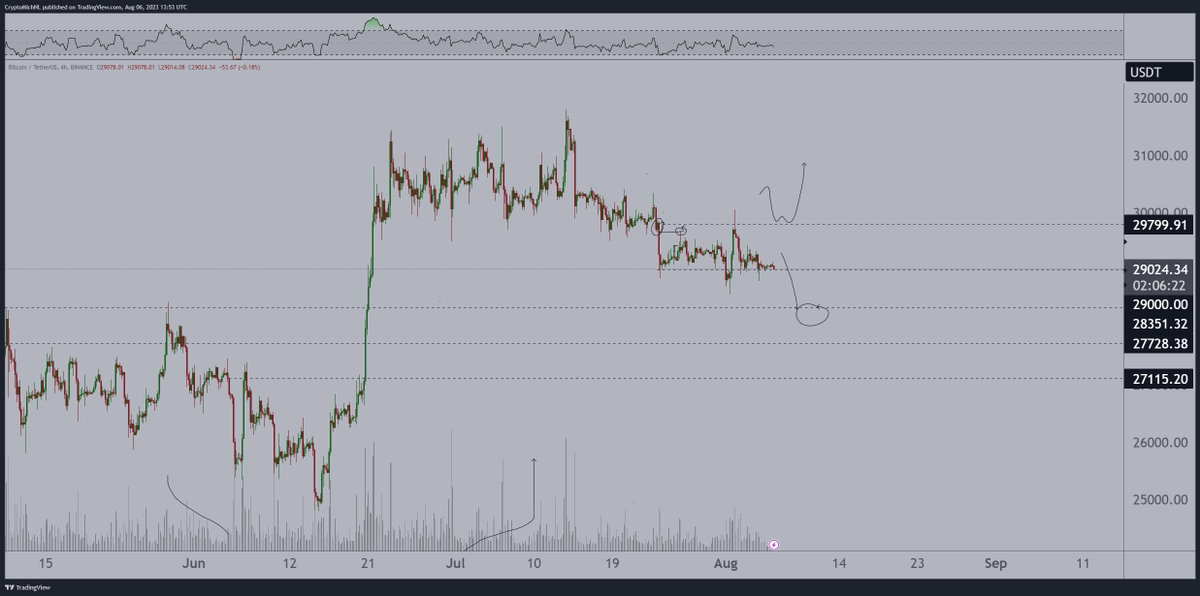CryptoMichNL's tweet photo. Monday coming up, usually a day that #Bitcoin makes it's standard drop.

In that case, targeting $28K to bid.

If we do not drop to that region, then I clearly want to see a break above $29.7K to add on my longs. https://t.co/nFNZfKxoNn