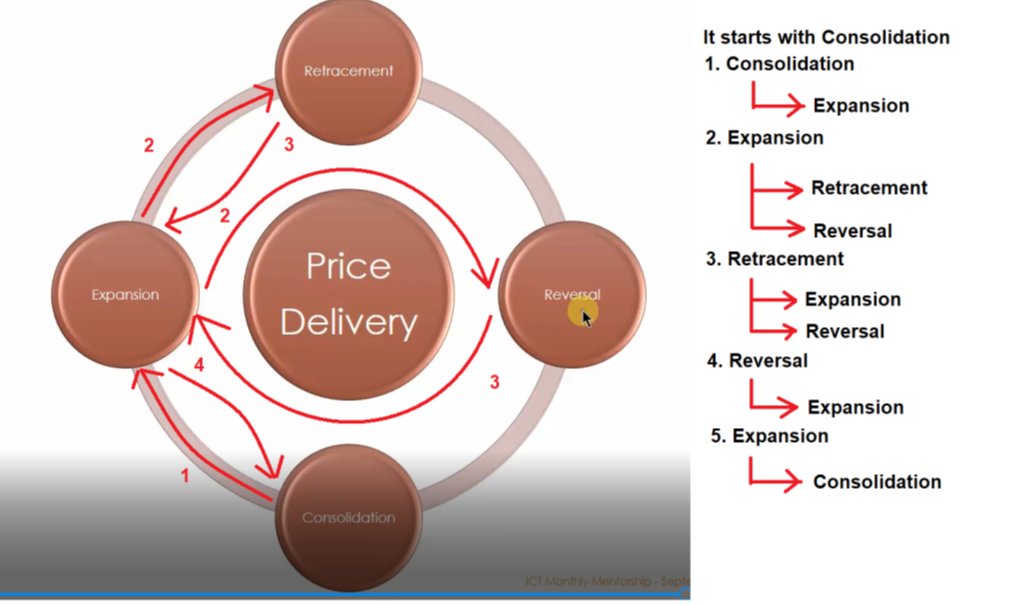 The_ICT_mentor's tweet image. 💎 Short insight from the ICT Private Mentorship 💎

Markets always go from Consolidation to Expansion, and never from Expansion to Consolidation. 

In the images below you can see how the different market profiles are related to each other and how price changes within them