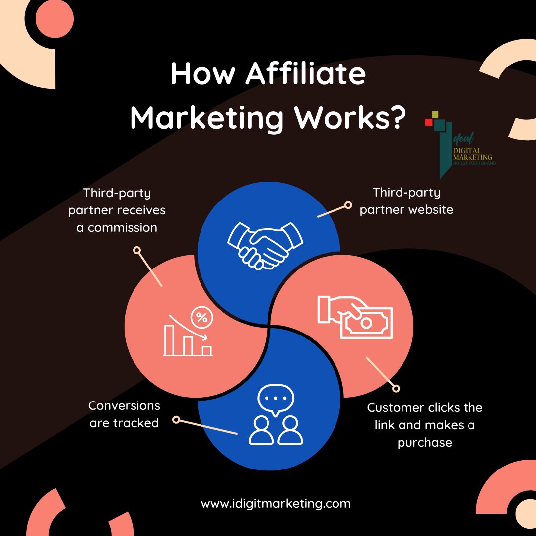 IdealDigital_M's tweet photo. Basic information about how #AffiliateMarketing works.

Follow us to get more amazing tips and tricks about #DigitalMarketing.

Contact us for Digital Marketing services.
Contact@idigitmarketing.com
+923320062200
https://t.co/Sw7FWu0HY4

#businessowners #usabusinessowner https://t.co/lTh7xy1qZU