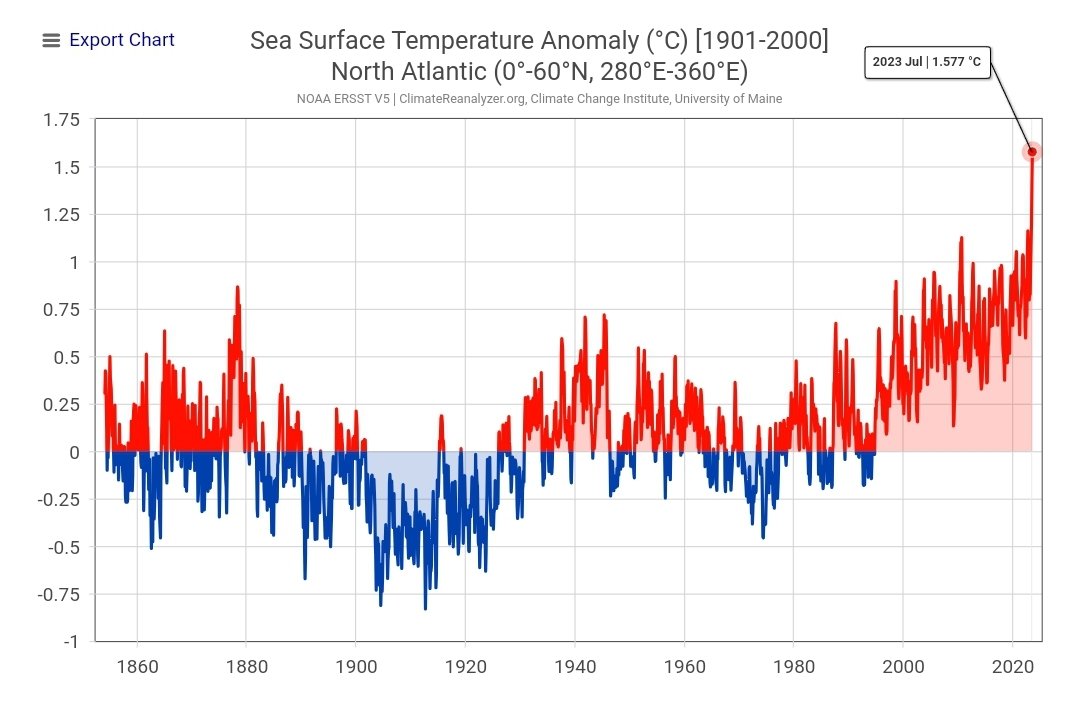 LeonSimons8's tweet photo. How extreme was the July 2023 Sea Surface Temperature Anomaly of the 40,000,000 km² North Atlantic Ocean?

Yes: https://t.co/OmSQpt7UxX