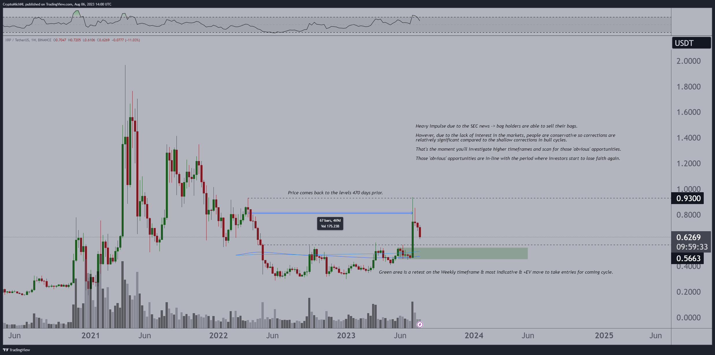 XRP crucial entry point