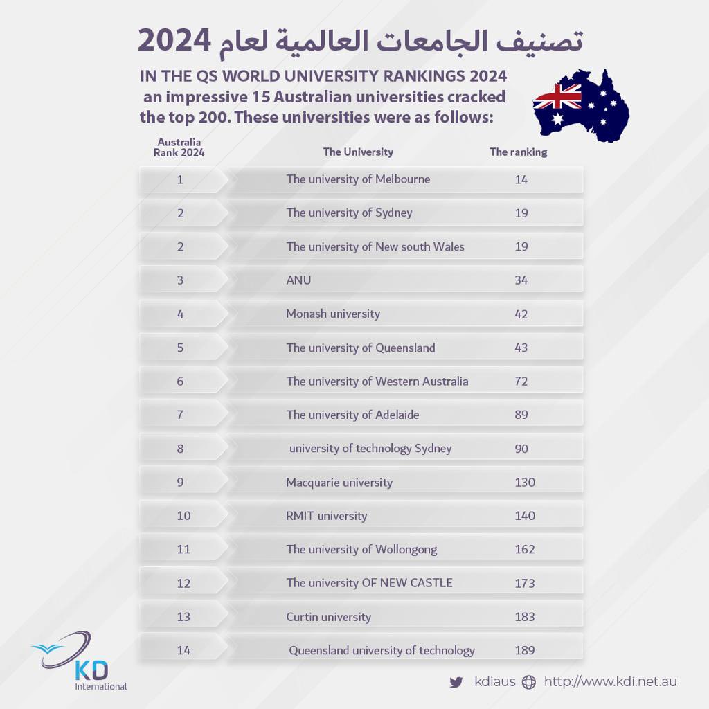 kdiaus's tweet photo. تصنيف الجامعات الاسترالية ضمن
أفضل 200 جامعة لعام 2024 🏅

في اي جامعة تدرس ؟ 🤔

من أي جامعة تخرجت  🧑🏻‍🎓 👩🏻‍🎓 ؟

#قبولك_الجامعي_علينا ✅ https://t.co/K3j0yK62xA