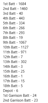 In 1922 the Official roll of Essex Regiment War dead was published woth over 8,000 men killed. The total per Battalion are listed below.