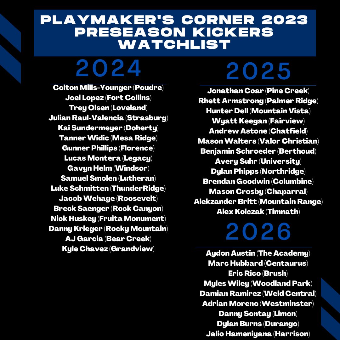 PlaymakerCorner's tweet photo. We continue to highlight some of the best football players in Colorado ahead of this 2023 football season. Tune in as we cover all the position groups from now until the start of the season. #playmakerscorner #PMCfam #coloradohighschoolfootball #classof24 #classof25 #classof26 https://t.co/BhIeYzteGn