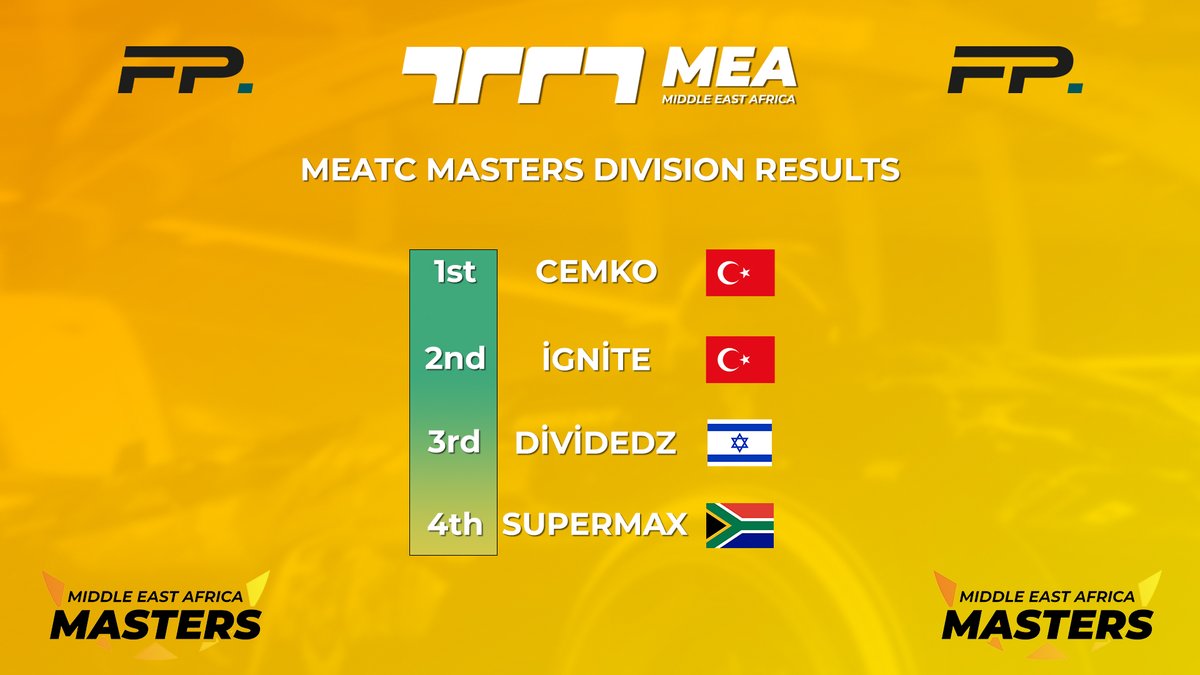 MEA_Trackmania's tweet photo. Here are your MEATC Masters Results!

1st @cemko_98 🇹🇷
2nd @IgniteTM7  🇹🇷
3rd Dividedz 🇮🇱
4th @SuperMax_999 🇿🇦
5-6th @sonofabirdie 🇹🇷 and @Huso1z 🇹🇷
7-8th @tamar_ido 🇮🇱 and @dilegelenpanda 🇹🇷

Special Thanks to @Kriiidy and @TMGGeek for this amazing cast! https://t.co/YFzJhaCov0