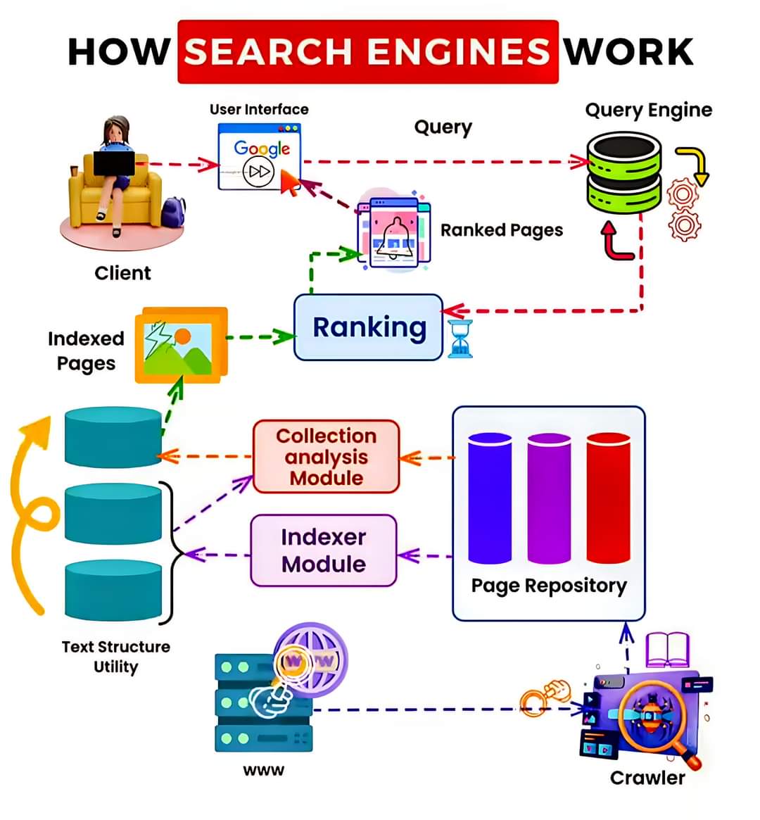 How Search Engines Work?

Advanced SEO Experts Agency 
Your Trusted Partner in Digital Success! 
Advancedseoexperts.com
#advancedseoexperts
#searchengine #searchrankings #searchalgorithm
#searching #googlesearch #searching #rankingfactors  #searchengineoptimization #seo