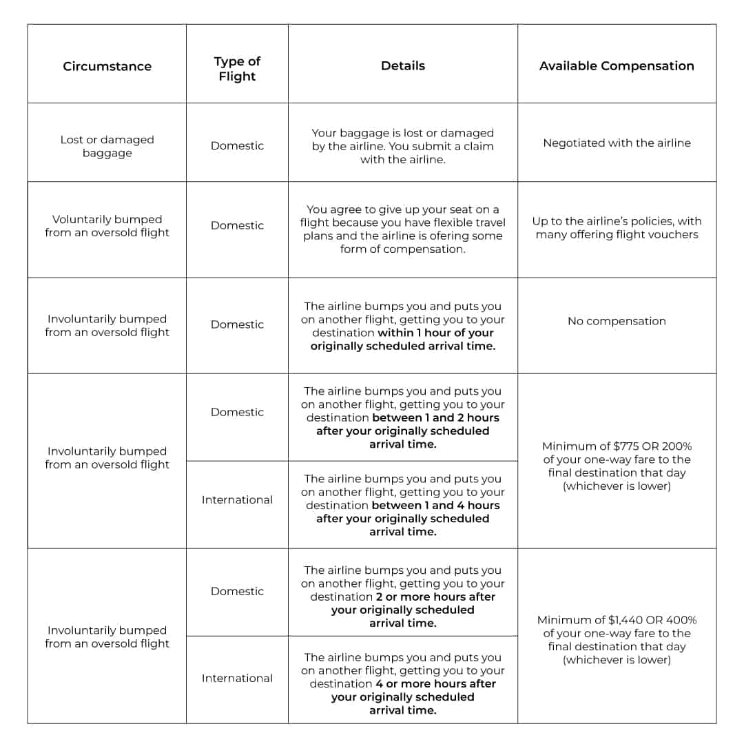 FluentInFinance's tweet image. You're LEGALLY entitled to compensation for flights canceled or delayed — Here's what you do:

Many flights are canceled or delayed, but you are legally entitled to:

• Refunds
• Alternate transportation
• Compensation for additional expenses
• Reimbursement for…