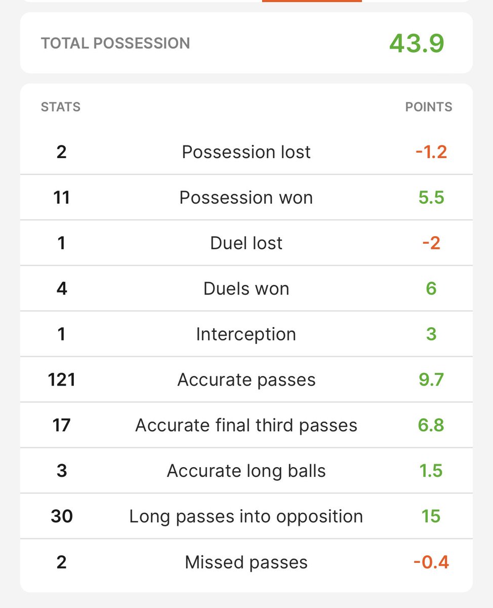 bischorare's tweet photo. I mean… come on. Look at these stats! #sorare https://t.co/Y8N6Nln51M