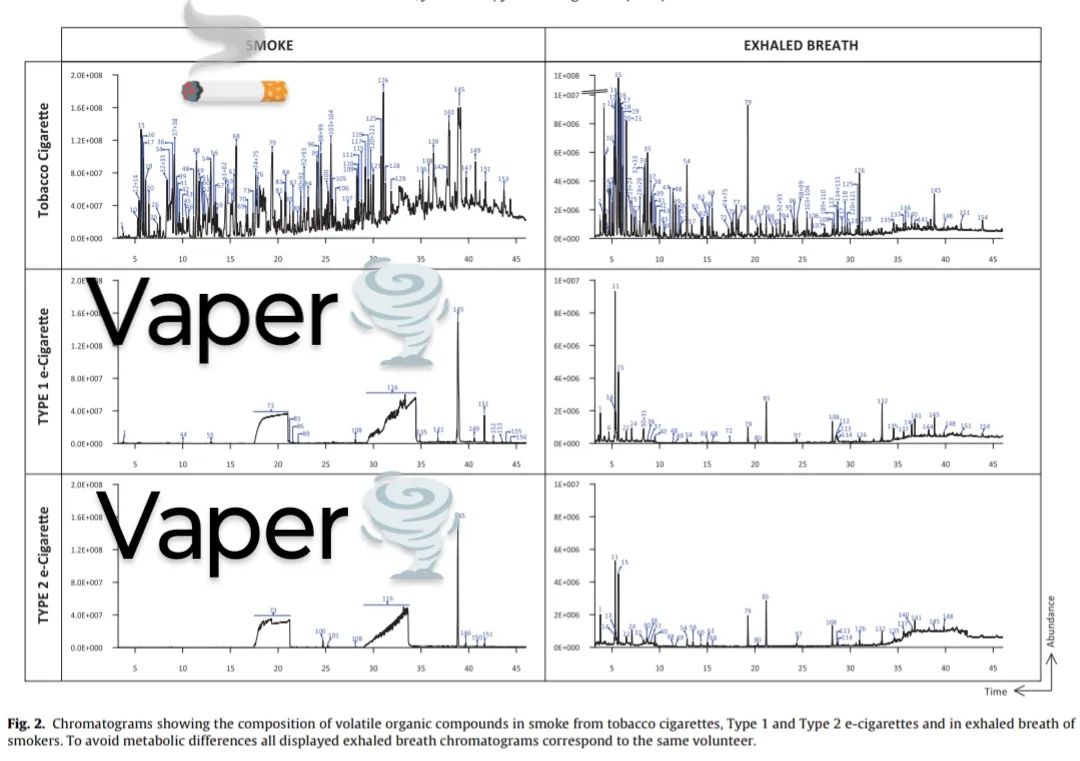 IberianCitizen's tweet image. ¿Es peor #vapear o #fumar? 

✅Fumar

En este estudio del @csic realizaron cromatografías d gases al #humo y al #vapor concluyendo q la cantidad d compuestos orgánicos volátiles del humo del #cigarrillo de combustión es mayor al vapor del vape
#electrónico
doi.org/10.1016/j.chro…