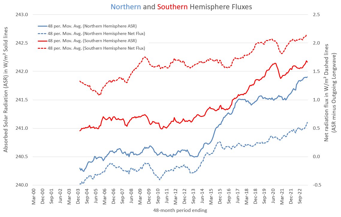 Absorbed solar radiation and Energy Imbalance.

See here the 48-month running mean of both hemispheres. 

The decrease  in reflected sunlight starting around 2015 turned the Northern Hemisphere Energy Imbalance positive. 

And it's still increasing.