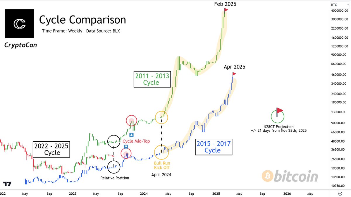 I have analyzed many #Bitcoin charts, and I have determined this cycle is  most like (2011 - 2013) and (2015 - 2017). We are now at a long sideways  period before the