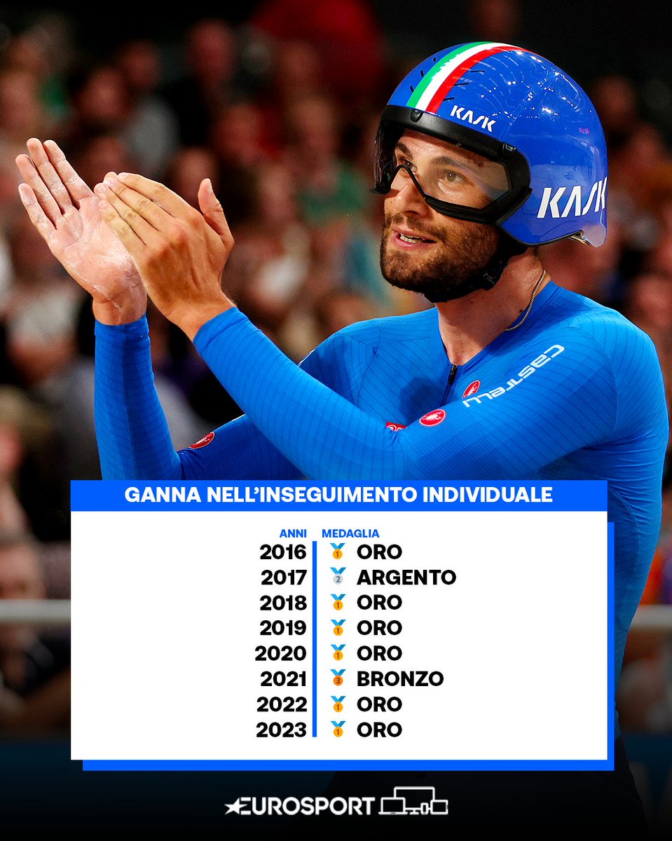 Eurosport_IT's tweet photo. C'è un certo feeling tra Filippo Ganna e l'inseguimento individuale 🥇🌈🇮🇹https://t.co/tm8356amvM

#GlasgowScotland2023 #EurosportCICLISMO https://t.co/mKTtEUHVEd