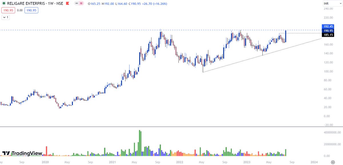 Breakout_trades's tweet image. Fresh Breakouts 

1) #Religare Just cannot get more beautiful 
Probably the best pos setup you'll find 
Proper C&amp;amp;H - superb volume 

2) #TCPLPack Consolidating near highs 
8 months - Breakout pending 

3) #AllSecTech 
Comes out of big base consolidation - volumes

4) #EverestInd