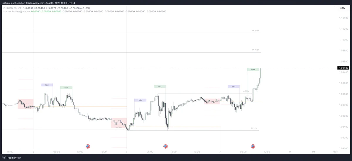 Daily Profile of Market Profile @joshuuu indicator