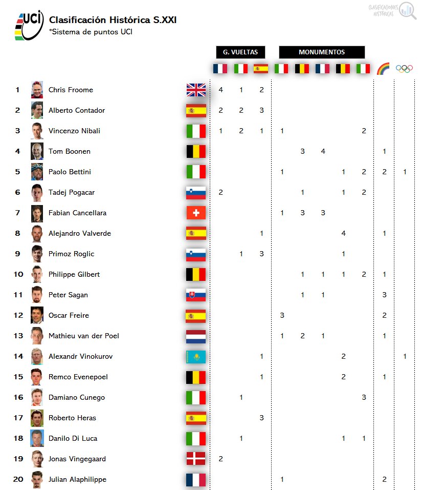 🔍 Clasificaciones Históricas (@clasihistorica) on Twitter photo 📊 Clasificación histórica
🚴♂️ Corredores del siglo XXI
1⃣ 🇬🇧 <a href="/chrisfroome/">Chris Froome</a>
2⃣ 🇪🇸 <a href="/albertocontador/">Alberto Contador</a>
3⃣ 🇮🇹 <a href="/vincenzonibali/">Vincenzo Nibali</a>
4⃣ 🇧🇪 <a href="/tomboonen/">Tom Boonen</a>
5⃣ 🇮🇹 <a href="/Paolo_Bettini/">PaoloBettini</a>
6⃣ 🇸🇮 <a href="/TamauPogi/">Tadej Pogačar</a>
7⃣ 🇨🇭 <a href="/f_cancellara/">Fabian Cancellara</a>
8⃣ 🇪🇸 <a href="/alejanvalverde/">Alejandro Valverde</a>
...
13 🇳🇱 <a href="/mathieuvdpoel/">Mathieu Van der Poel</a>
✍️ MvdP haciendo historia 📊 Clasificación histórica
🚴♂️ Corredores del siglo XXI
1⃣ 🇬🇧 <a href="/chrisfroome/">Chris Froome</a>
2⃣ 🇪🇸 <a href="/albertocontador/">Alberto Contador</a>
3⃣ 🇮🇹 <a href="/vincenzonibali/">Vincenzo Nibali</a>
4⃣ 🇧🇪 <a href="/tomboonen/">Tom Boonen</a>
5⃣ 🇮🇹 <a href="/Paolo_Bettini/">PaoloBettini</a>
6⃣ 🇸🇮 <a href="/TamauPogi/">Tadej Pogačar</a>
7⃣ 🇨🇭 <a href="/f_cancellara/">Fabian Cancellara</a>
8⃣ 🇪🇸 <a href="/alejanvalverde/">Alejandro Valverde</a>
...
13 🇳🇱 <a href="/mathieuvdpoel/">Mathieu Van der Poel</a>
✍️ MvdP haciendo historia