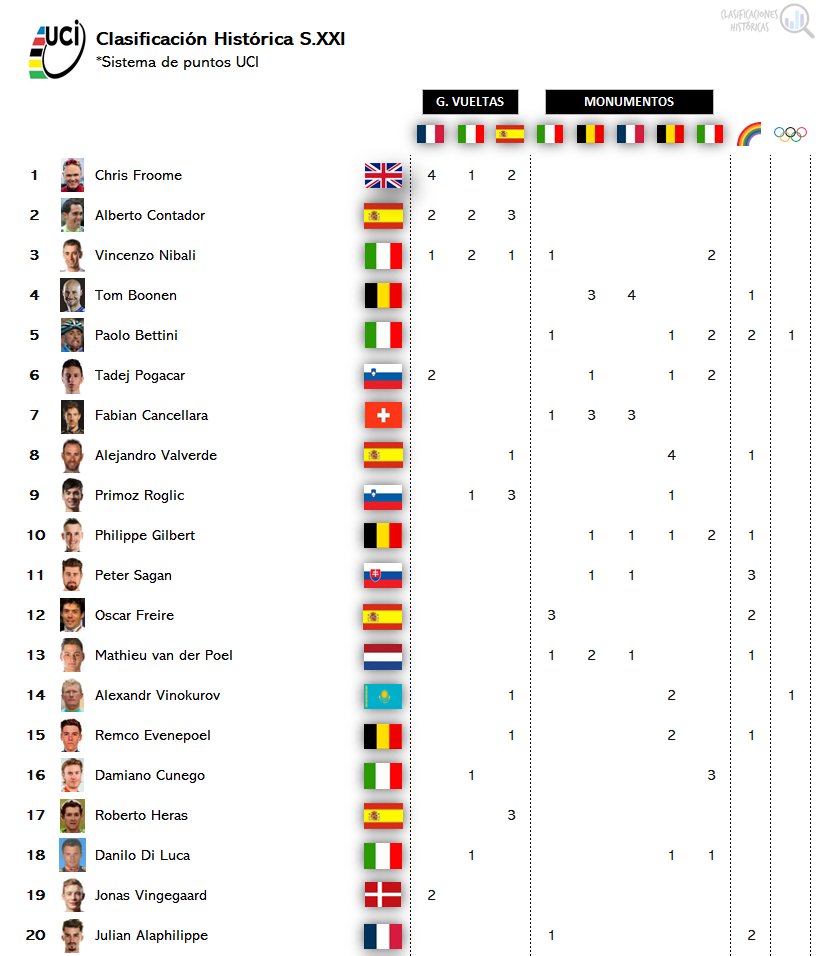 📊 Clasificación histórica 🚴‍♂️ Corredores del siglo XXI 1⃣ 🇬🇧 @chrisfroome 2⃣ 🇪🇸 @albertocontador 3⃣ 🇮🇹 @vincenzonibali 4⃣ 🇧🇪 @tomboonen 5⃣ 🇮🇹 @Paolo_Bettini 6⃣ 🇸🇮 @TamauPogi 7⃣ 🇨🇭 @f_cancellara 8⃣ 🇪🇸 @alejanvalverde ... 13 🇳🇱 @mathieuvdpoel ✍️ MvdP haciendo historia