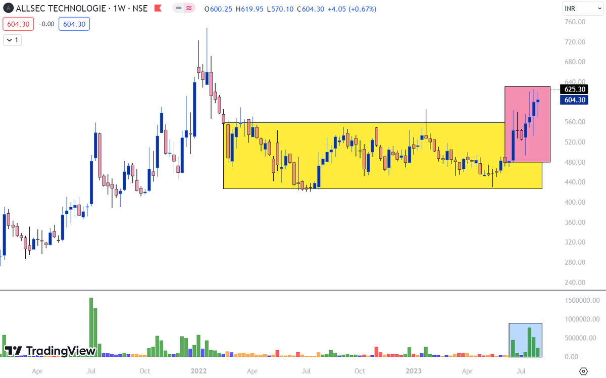 Breakout_trades's tweet image. Fresh Breakouts 

1) #Religare Just cannot get more beautiful 
Probably the best pos setup you'll find 
Proper C&amp;amp;H - superb volume 

2) #TCPLPack Consolidating near highs 
8 months - Breakout pending 

3) #AllSecTech 
Comes out of big base consolidation - volumes

4) #EverestInd
